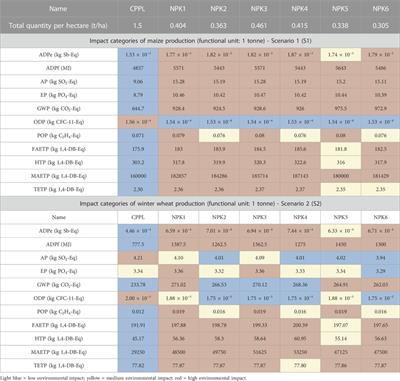 Comparing the environmental impact of poultry manure and chemical fertilizers